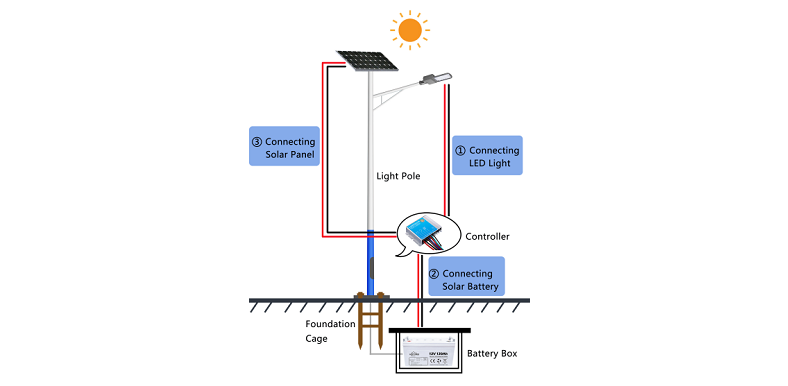 ソーラーストリートライトシステムの取り付け方法